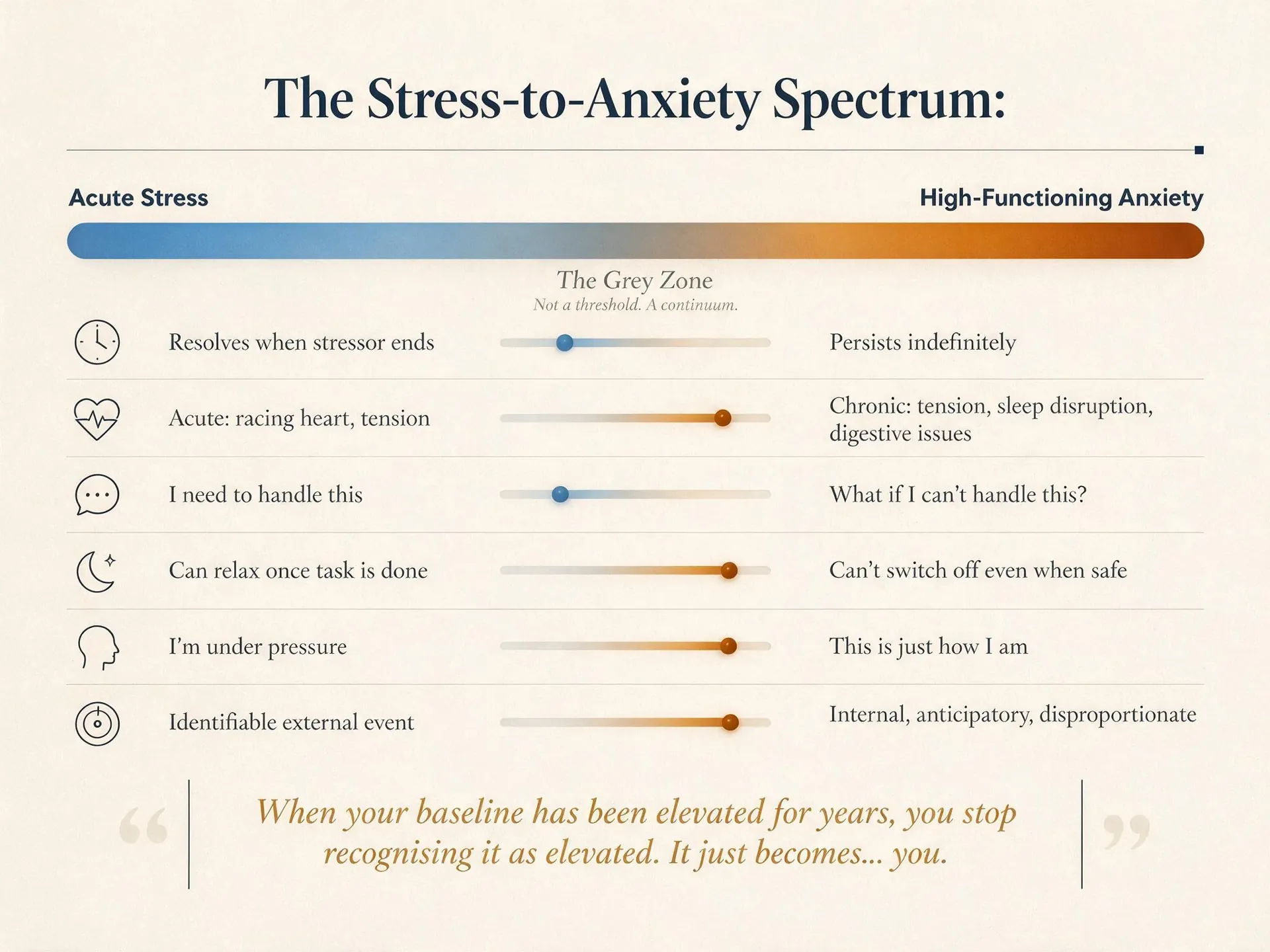 Anxiety vs stress spectrum diagram comparing acute stress and high-functioning anxiety across trigger, duration, physical response, thought pattern, rest, and self-perception.